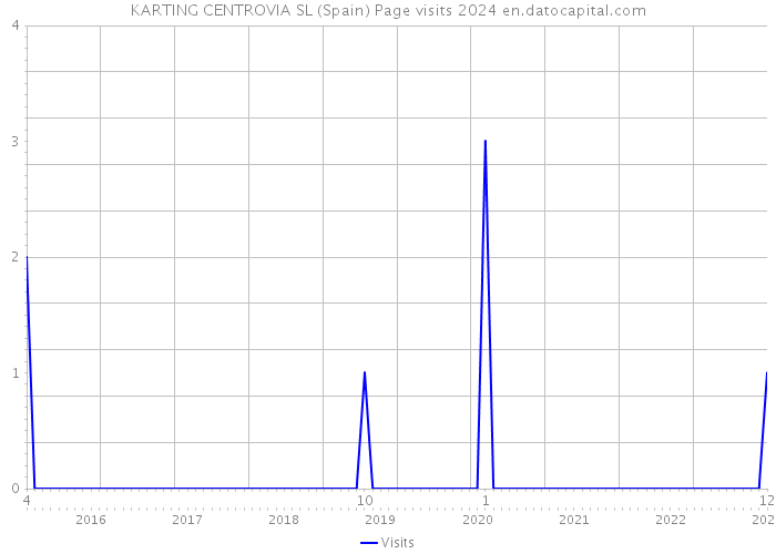 KARTING CENTROVIA SL (Spain) Page visits 2024 