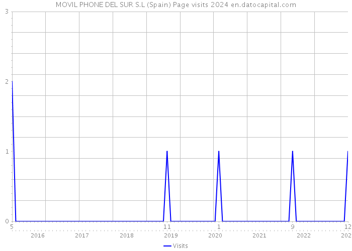 MOVIL PHONE DEL SUR S.L (Spain) Page visits 2024 