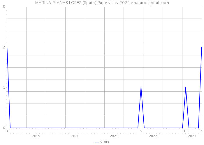 MARINA PLANAS LOPEZ (Spain) Page visits 2024 