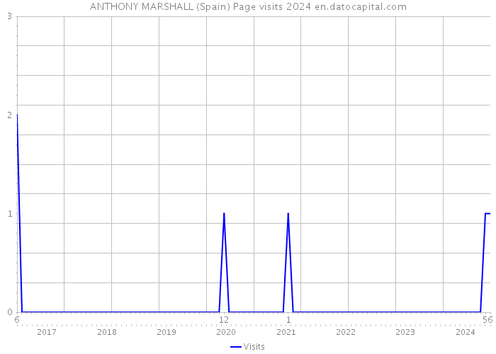 ANTHONY MARSHALL (Spain) Page visits 2024 