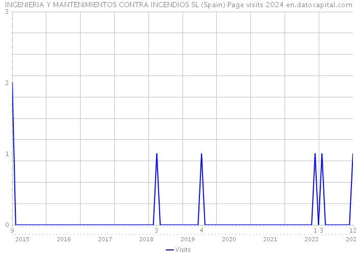INGENIERIA Y MANTENIMIENTOS CONTRA INCENDIOS SL (Spain) Page visits 2024 