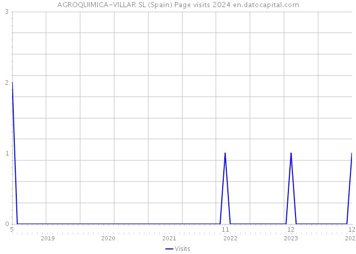 AGROQUIMICA-VILLAR SL (Spain) Page visits 2024 