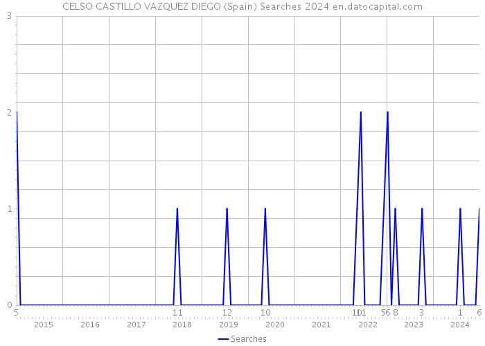 CELSO CASTILLO VAZQUEZ DIEGO (Spain) Searches 2024 