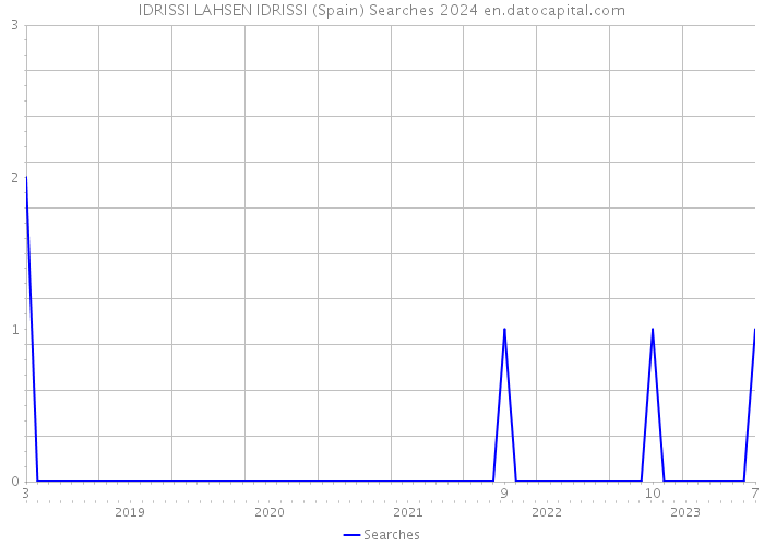IDRISSI LAHSEN IDRISSI (Spain) Searches 2024 