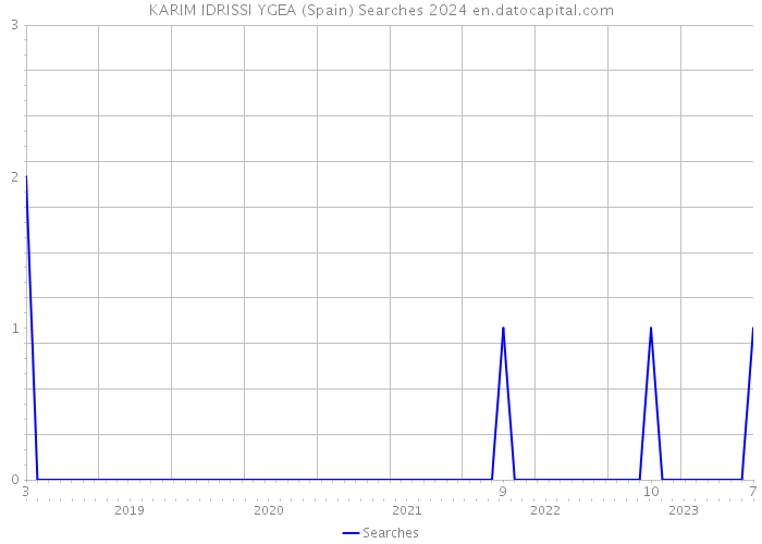 KARIM IDRISSI YGEA (Spain) Searches 2024 