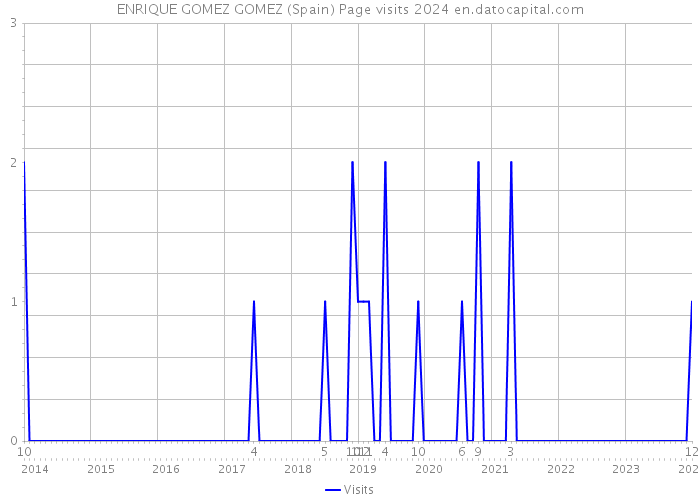 ENRIQUE GOMEZ GOMEZ (Spain) Page visits 2024 