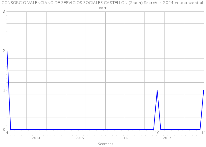CONSORCIO VALENCIANO DE SERVICIOS SOCIALES CASTELLON (Spain) Searches 2024 
