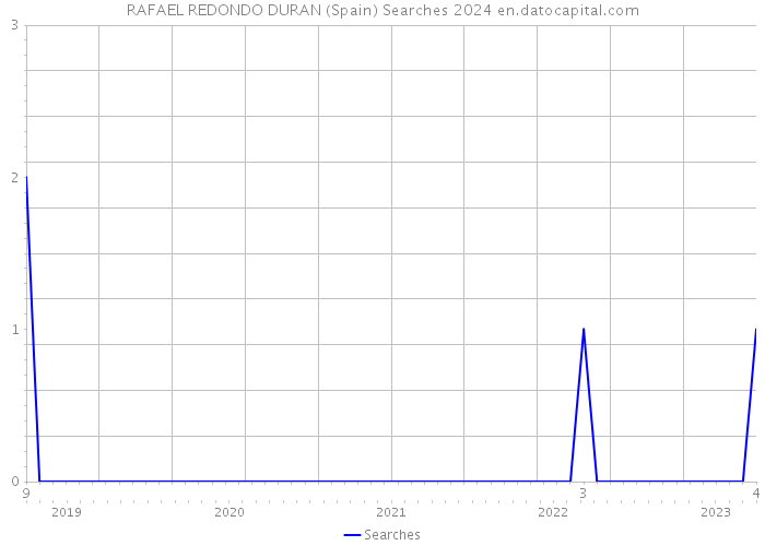 RAFAEL REDONDO DURAN (Spain) Searches 2024 