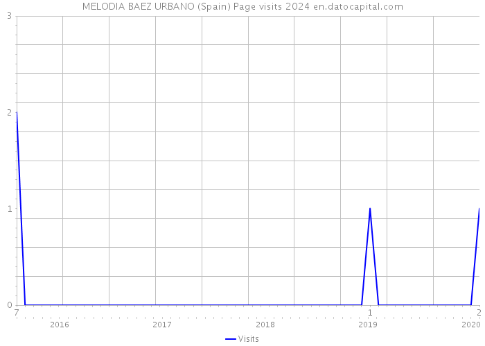 MELODIA BAEZ URBANO (Spain) Page visits 2024 