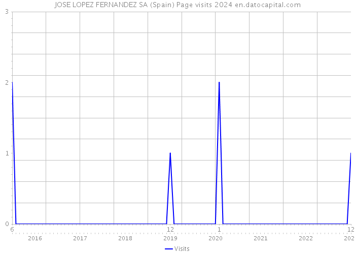 JOSE LOPEZ FERNANDEZ SA (Spain) Page visits 2024 