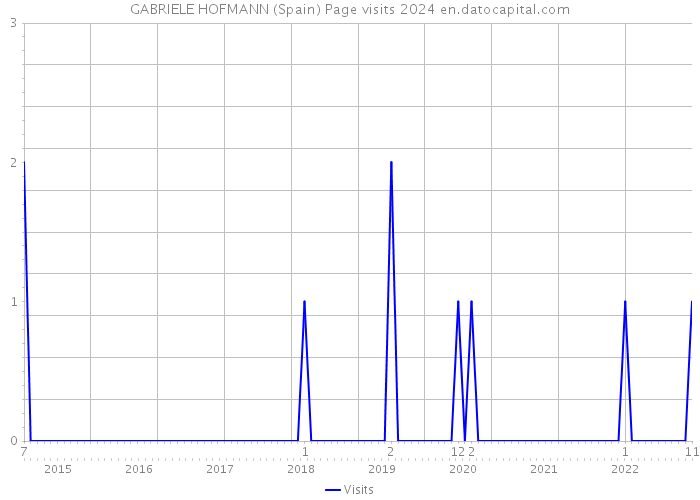GABRIELE HOFMANN (Spain) Page visits 2024 