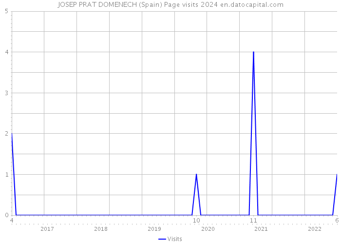 JOSEP PRAT DOMENECH (Spain) Page visits 2024 