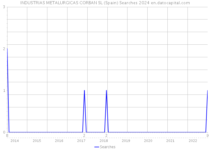 INDUSTRIAS METALURGICAS CORBAN SL (Spain) Searches 2024 