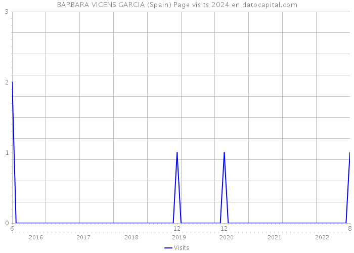 BARBARA VICENS GARCIA (Spain) Page visits 2024 