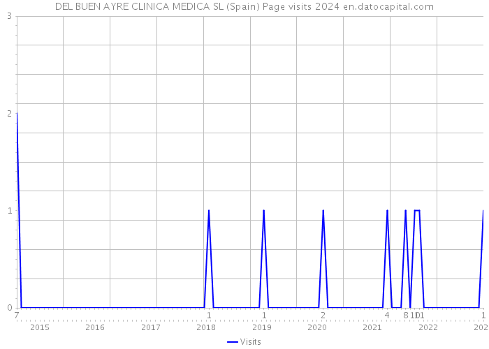 DEL BUEN AYRE CLINICA MEDICA SL (Spain) Page visits 2024 