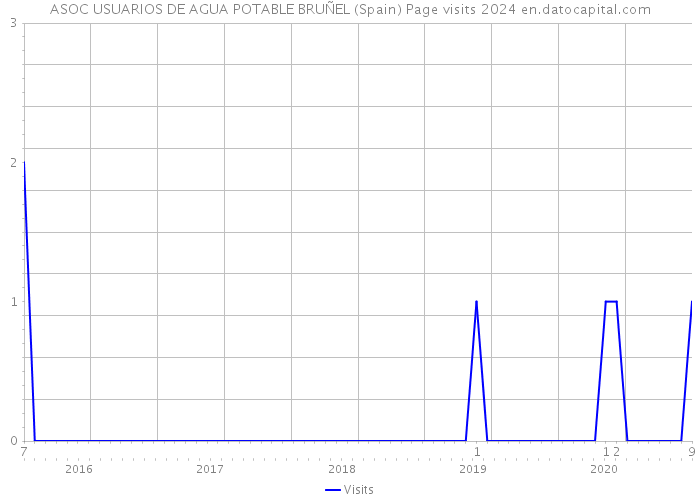 ASOC USUARIOS DE AGUA POTABLE BRUÑEL (Spain) Page visits 2024 