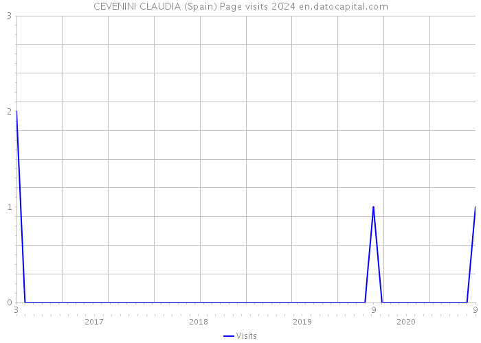 CEVENINI CLAUDIA (Spain) Page visits 2024 