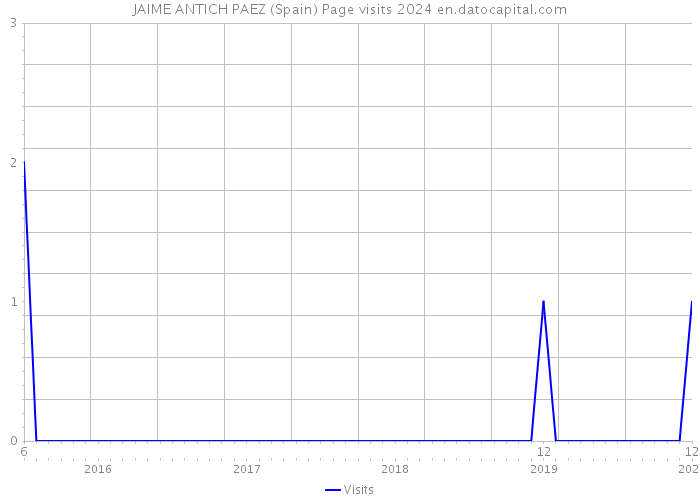 JAIME ANTICH PAEZ (Spain) Page visits 2024 