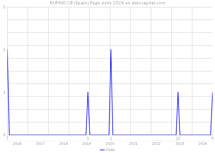 RUFINO CB (Spain) Page visits 2024 