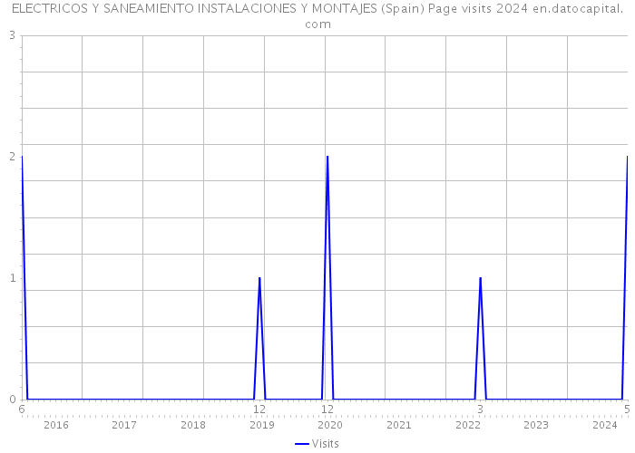 ELECTRICOS Y SANEAMIENTO INSTALACIONES Y MONTAJES (Spain) Page visits 2024 