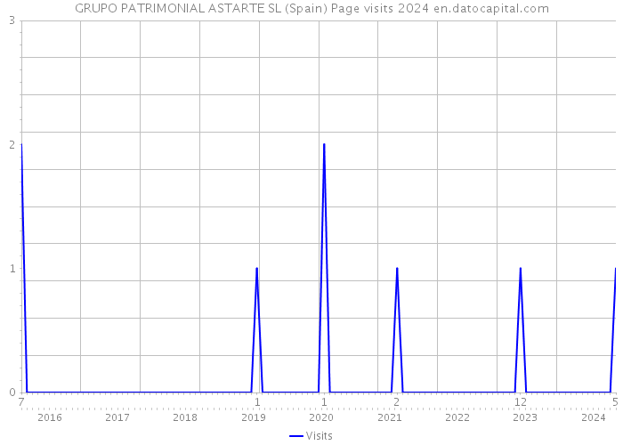 GRUPO PATRIMONIAL ASTARTE SL (Spain) Page visits 2024 