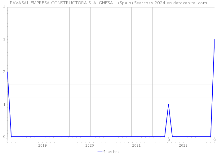 PAVASAL EMPRESA CONSTRUCTORA S. A. GHESA I. (Spain) Searches 2024 