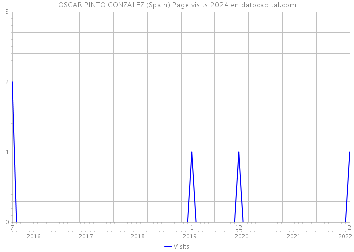 OSCAR PINTO GONZALEZ (Spain) Page visits 2024 