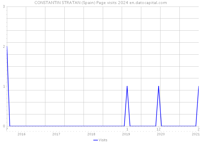 CONSTANTIN STRATAN (Spain) Page visits 2024 