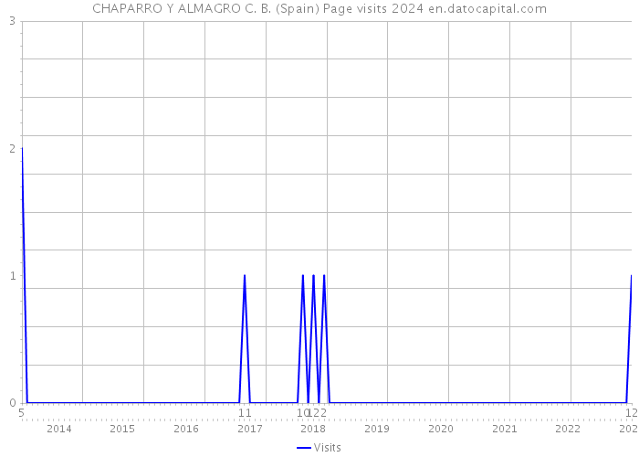 CHAPARRO Y ALMAGRO C. B. (Spain) Page visits 2024 
