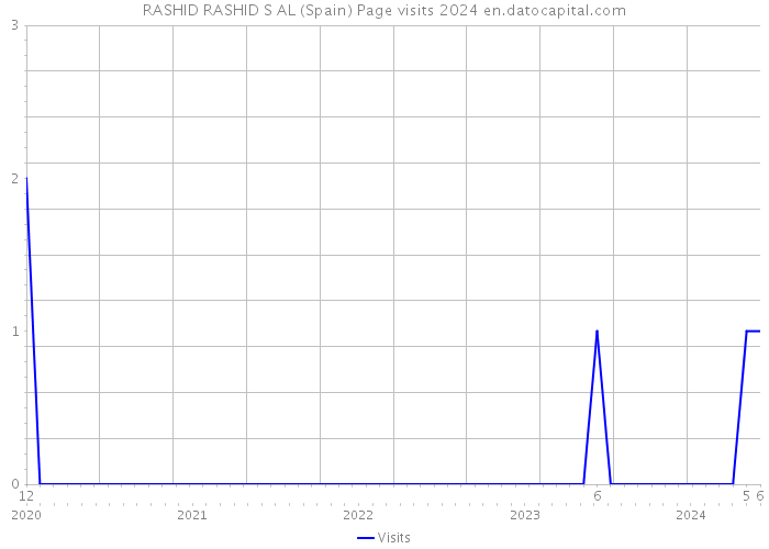 RASHID RASHID S AL (Spain) Page visits 2024 