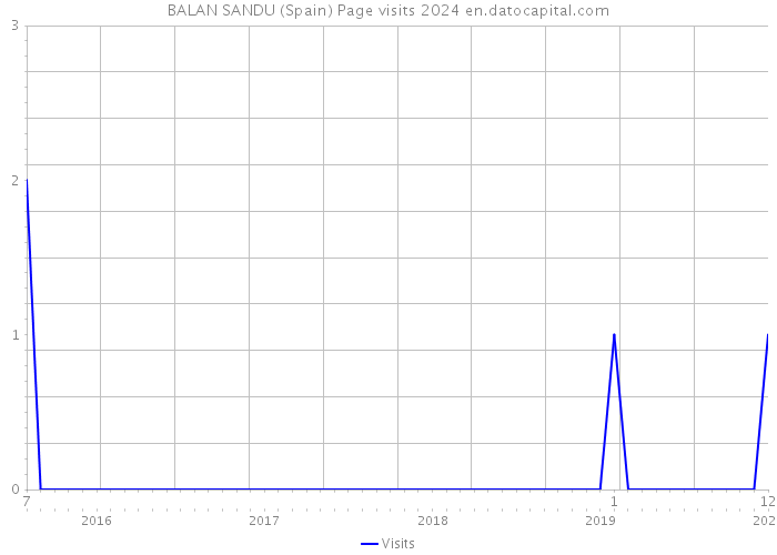 BALAN SANDU (Spain) Page visits 2024 