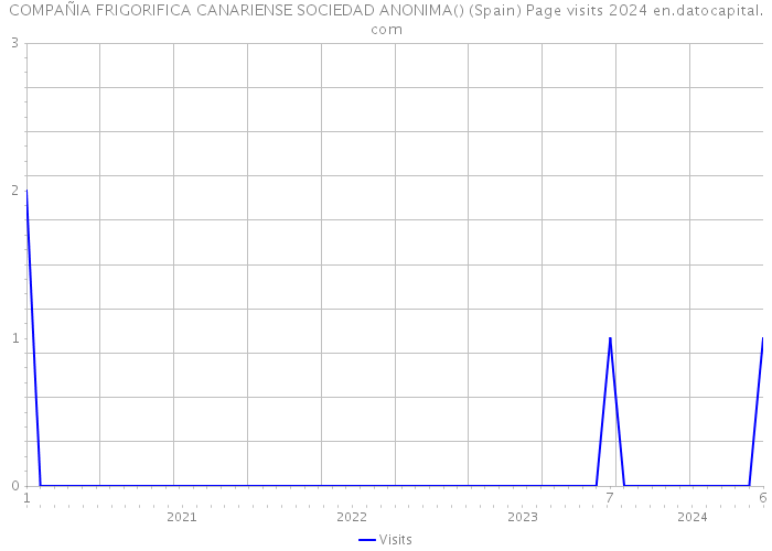 COMPAÑIA FRIGORIFICA CANARIENSE SOCIEDAD ANONIMA() (Spain) Page visits 2024 