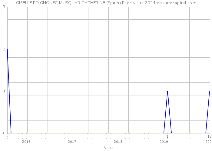 GISELLE POIGNONEC MUSQUAR CATHERINE (Spain) Page visits 2024 