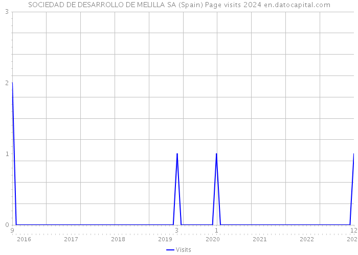 SOCIEDAD DE DESARROLLO DE MELILLA SA (Spain) Page visits 2024 