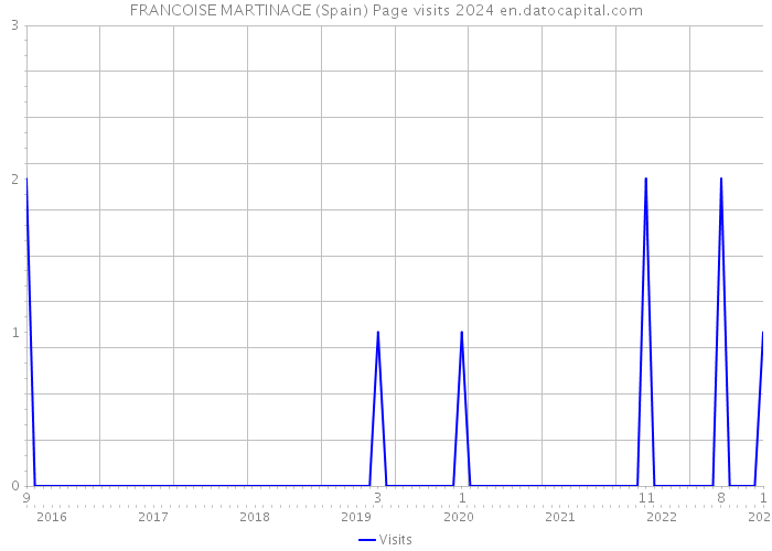 FRANCOISE MARTINAGE (Spain) Page visits 2024 