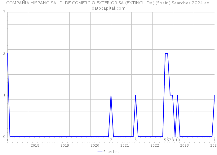COMPAÑIA HISPANO SAUDI DE COMERCIO EXTERIOR SA (EXTINGUIDA) (Spain) Searches 2024 