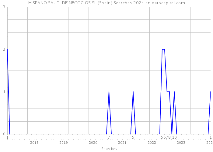 HISPANO SAUDI DE NEGOCIOS SL (Spain) Searches 2024 