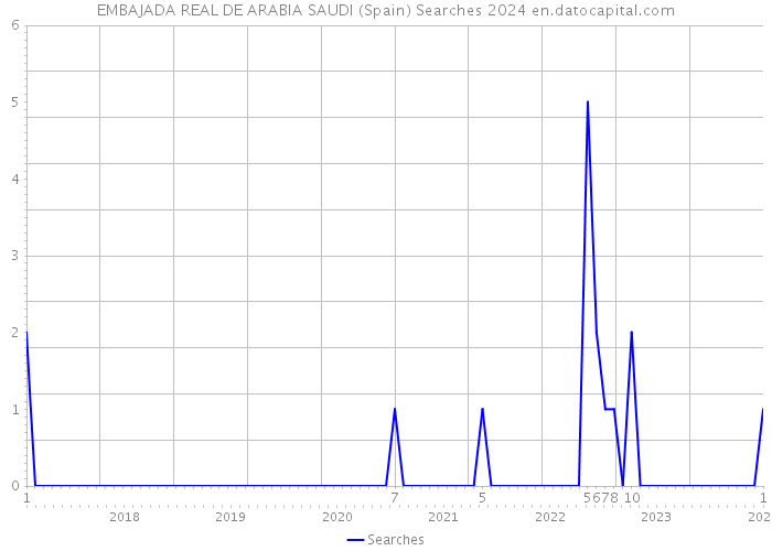 EMBAJADA REAL DE ARABIA SAUDI (Spain) Searches 2024 