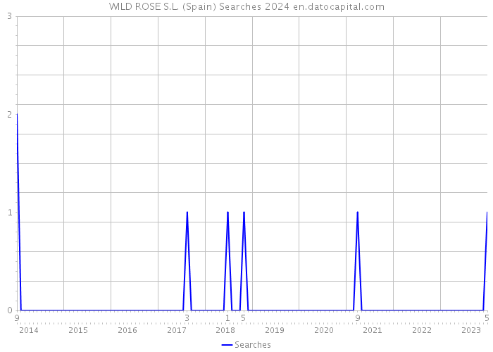 WILD ROSE S.L. (Spain) Searches 2024 