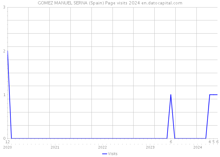 GOMEZ MANUEL SERNA (Spain) Page visits 2024 