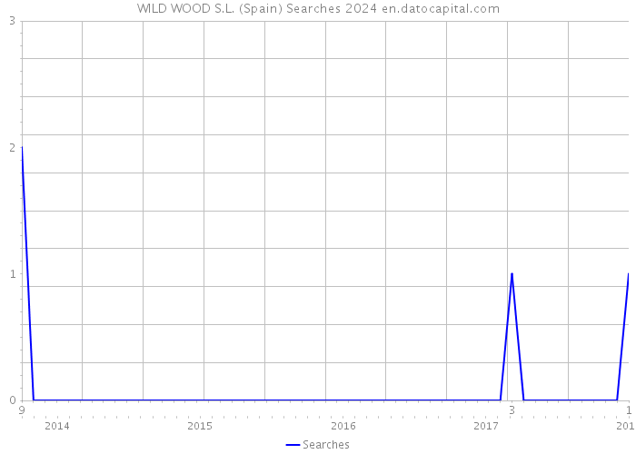 WILD WOOD S.L. (Spain) Searches 2024 