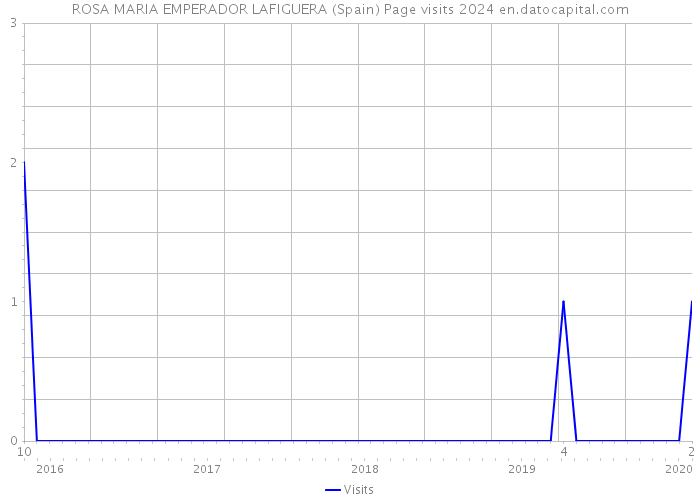 ROSA MARIA EMPERADOR LAFIGUERA (Spain) Page visits 2024 
