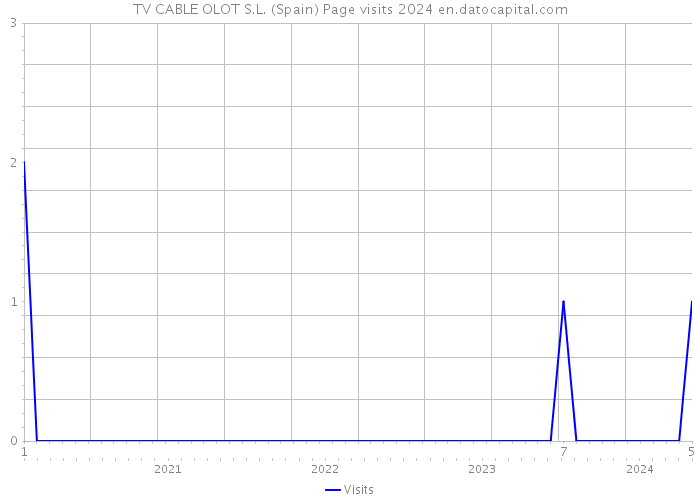 TV CABLE OLOT S.L. (Spain) Page visits 2024 