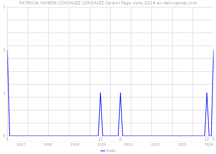PATRICIA VANESA GONZALEZ GONZALEZ (Spain) Page visits 2024 