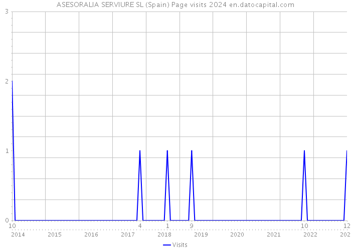 ASESORALIA SERVIURE SL (Spain) Page visits 2024 