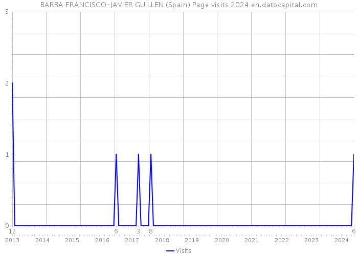 BARBA FRANCISCO-JAVIER GUILLEN (Spain) Page visits 2024 