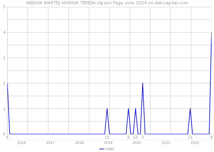 MEDINA MARTEL MARINA TERESA (Spain) Page visits 2024 