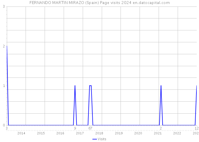FERNANDO MARTIN MIRAZO (Spain) Page visits 2024 