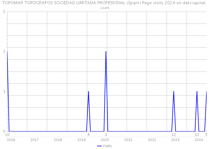 TOPOMAR TOPOGRAFOS SOCIEDAD LIMITADA PROFESIONAL (Spain) Page visits 2024 