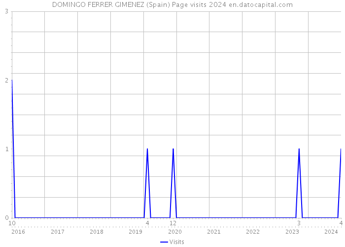 DOMINGO FERRER GIMENEZ (Spain) Page visits 2024 